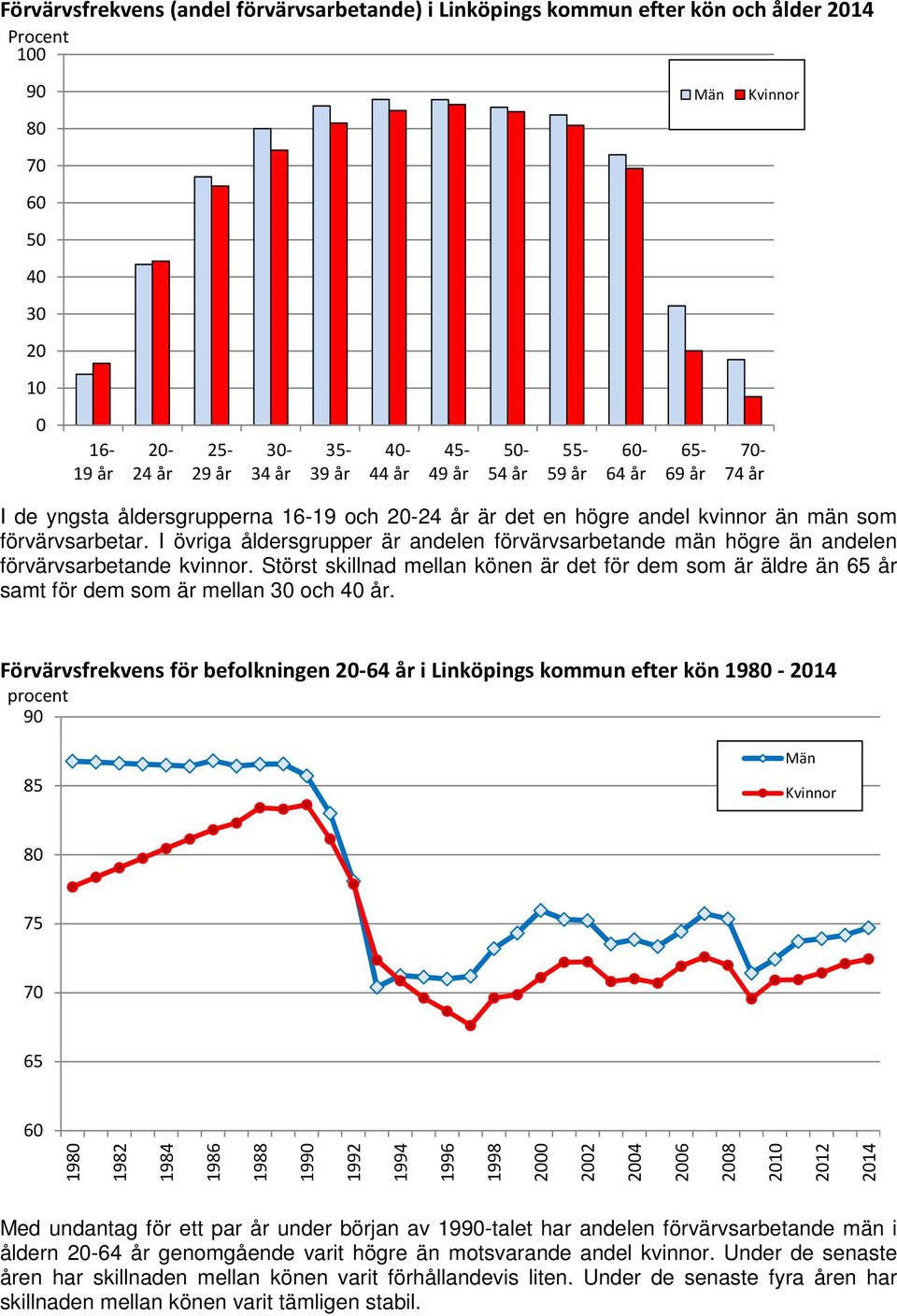 I övriga åldersgrupper är andelen förvärvsarbetande män högre än andelen förvärvsarbetande kvinnor.