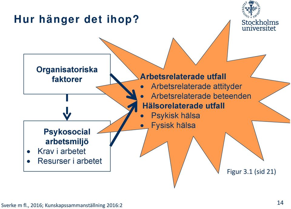 Resurser i arbetet Arbetsrelaterade utfall Arbetsrelaterade