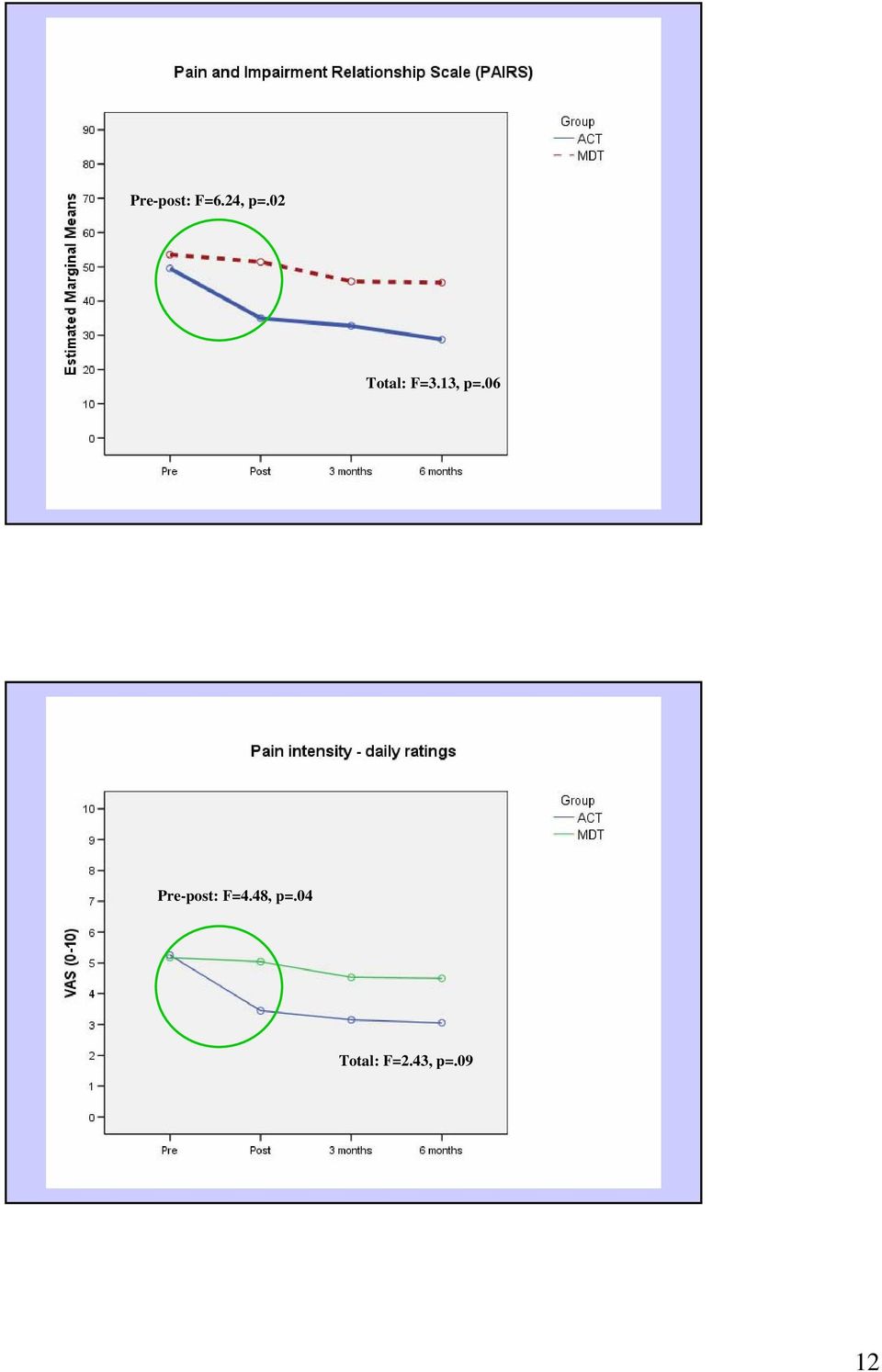 06 Pre-post: F=4.