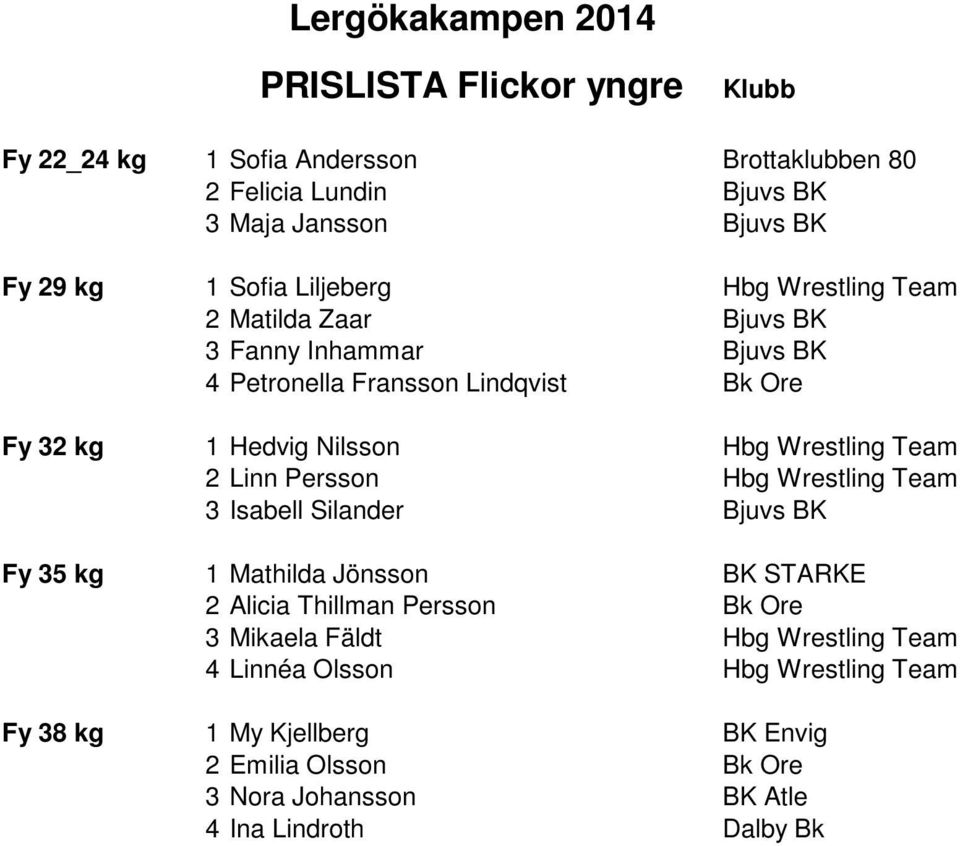 kg 2 Linn Persson Hbg Wrestling Team Fy 32 kg 3 Isabell Silander Bjuvs BK Fy 35 kg 1 Mathilda Jönsson BK STARKE Fy 35 kg 2 Alicia Thillman Persson Bk Ore Fy 35 kg 3 Mikaela Fäldt Hbg