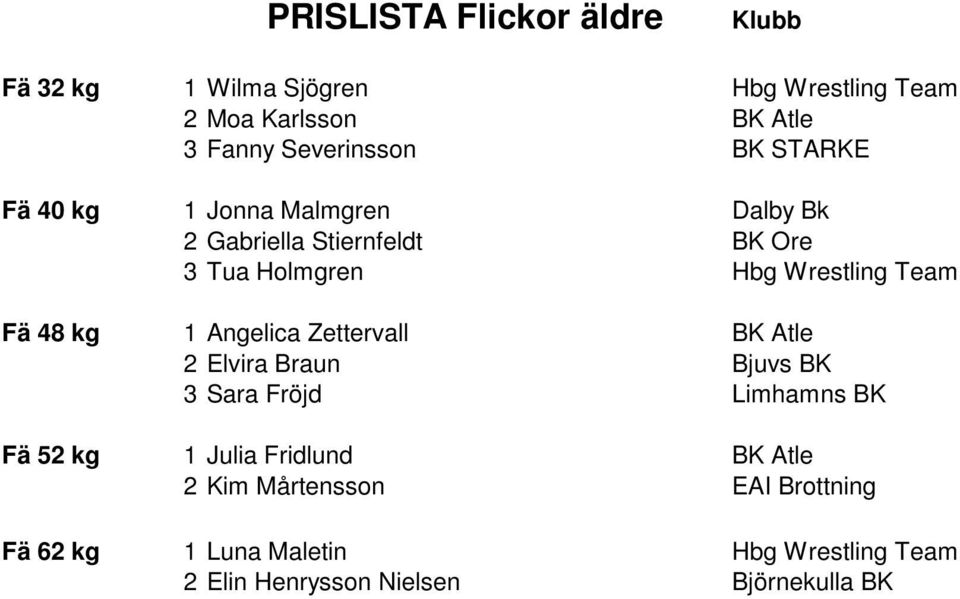 kg 1 Angelica Zettervall BK Atle Fä 48 kg 2 Elvira Braun Bjuvs BK Fä 48 kg 3 Sara Fröjd Limhamns BK Fä 52 kg 1 Julia Fridlund BK