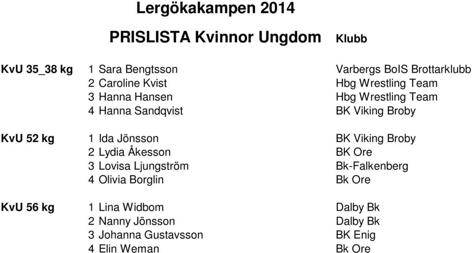 Viking Broby KvU 52 kg 2 Lydia Åkesson BK Ore KvU 52 kg 3 Lovisa Ljungström Bk-Falkenberg KvU 52 kg 4 Olivia Borglin Bk Ore KvU