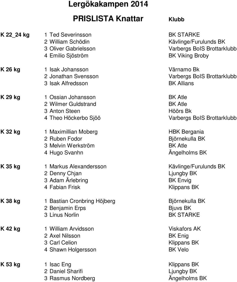 Guldstrand BK Atle K 29 kg 3 Anton Steen Höörs Bk K 29 kg 4 Theo Höckerbo Sjöö Varbergs BoIS Brottarklubb K 32 kg 1 Maximillian Moberg HBK Bergania K 32 kg 2 Ruben Fodor Björnekulla BK K 32 kg 3