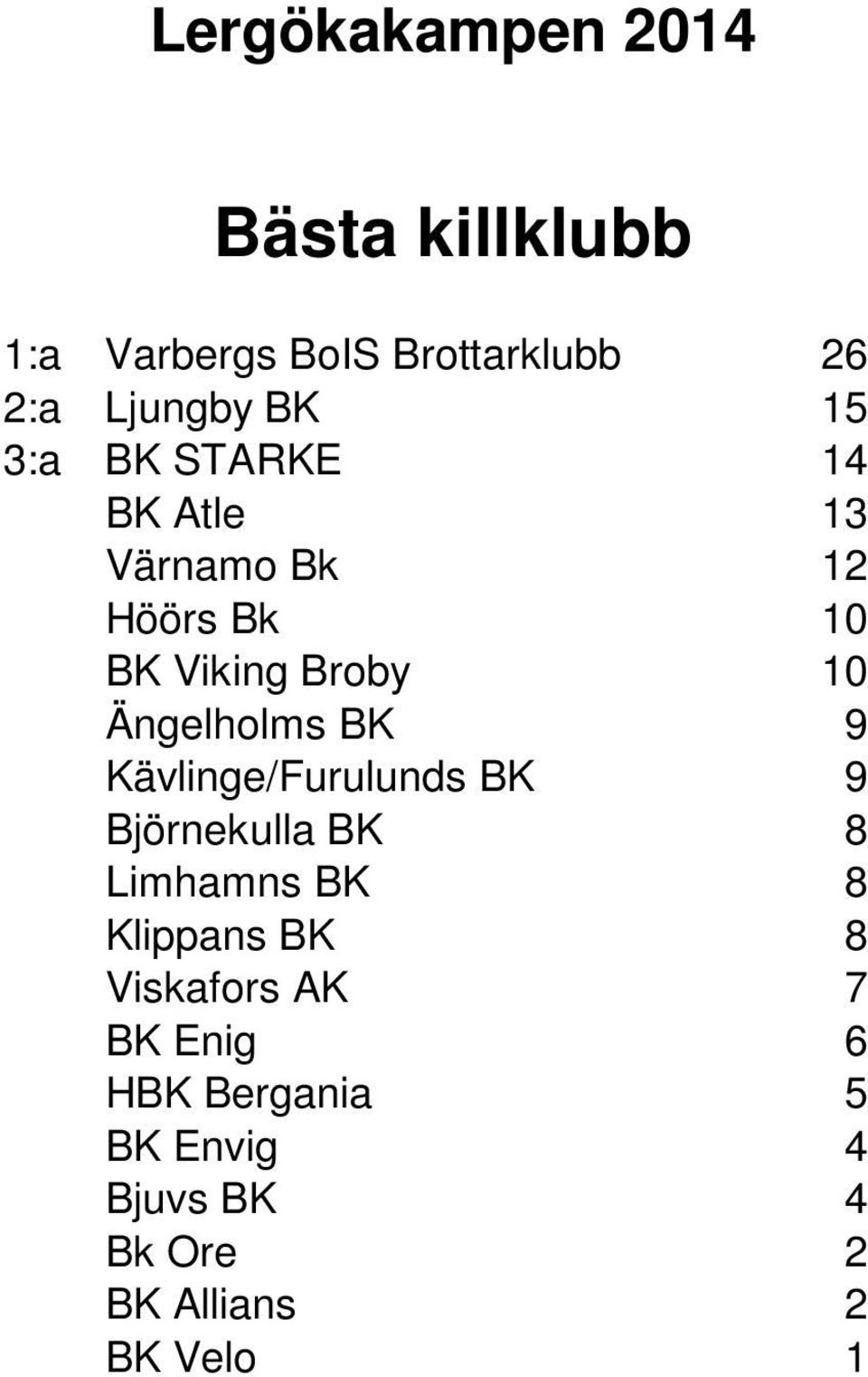 9 Kävlinge/Furulunds BK 9 Björnekulla BK 8 Limhamns BK 8 Klippans BK 8