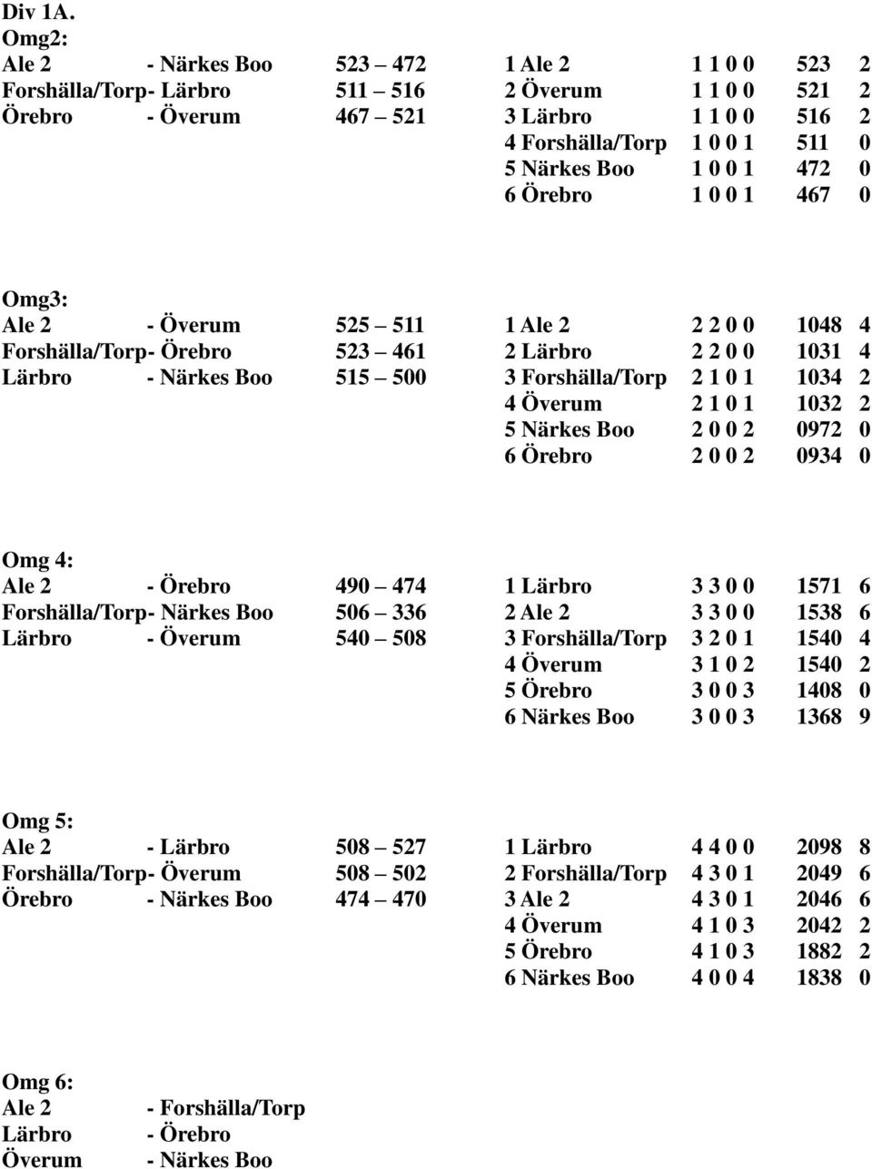 1 0 0 1 472 0 6 Örebro 1 0 0 1 467 0 Omg3: Ale 2 - Överum 525 511 1 Ale 2 2 2 0 0 1048 4 Forshälla/Torp- Örebro 523 461 2 Lärbro 2 2 0 0 1031 4 Lärbro - Närkes Boo 515 500 3 Forshälla/Torp 2 1 0 1