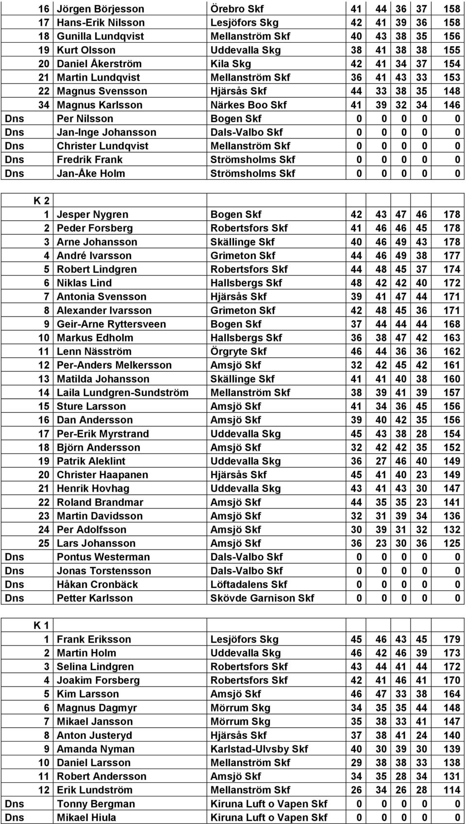 Nilsson Bogen Skf 0 0 0 0 0 Dns Jan-Inge Johansson Dals-Valbo Skf 0 0 0 0 0 Dns Christer Lundqvist Mellanström Skf 0 0 0 0 0 Dns Fredrik Frank Strömsholms Skf 0 0 0 0 0 Dns Jan-Åke Holm Strömsholms