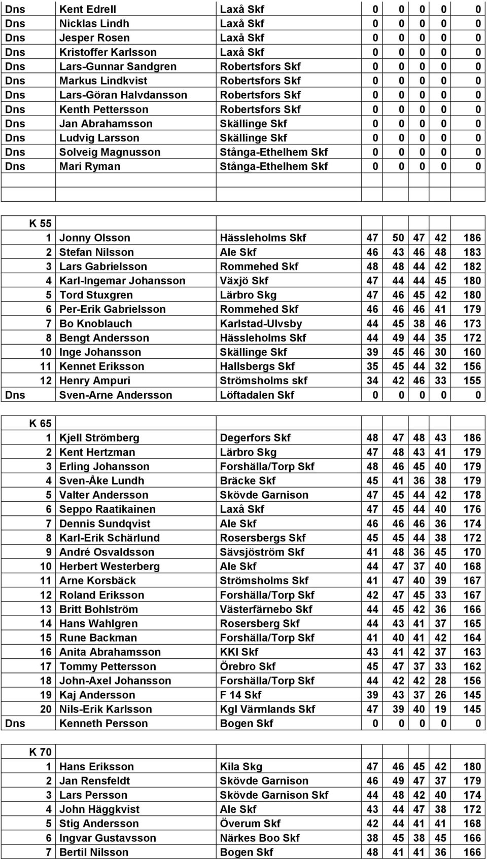 Ludvig Larsson Skällinge Skf 0 0 0 0 0 Dns Solveig Magnusson Stånga-Ethelhem Skf 0 0 0 0 0 Dns Mari Ryman Stånga-Ethelhem Skf 0 0 0 0 0 K 55 1 Jonny Olsson Hässleholms Skf 47 50 47 42 186 2 Stefan