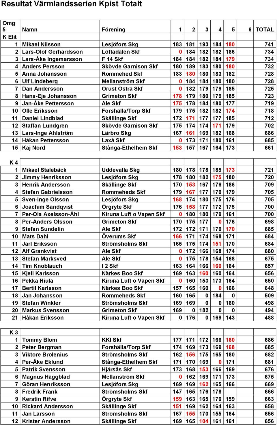 Skf 0 184 184 180 180 728 7 Dan Andersson Orust Östra Skf 0 182 179 179 185 725 8 Hans-Eje Johansson Grimeton Skf 178 179 180 179 185 723 9 Jan-Åke Pettersson Ale Skf 175 178 184 180 177 719 10 Olle