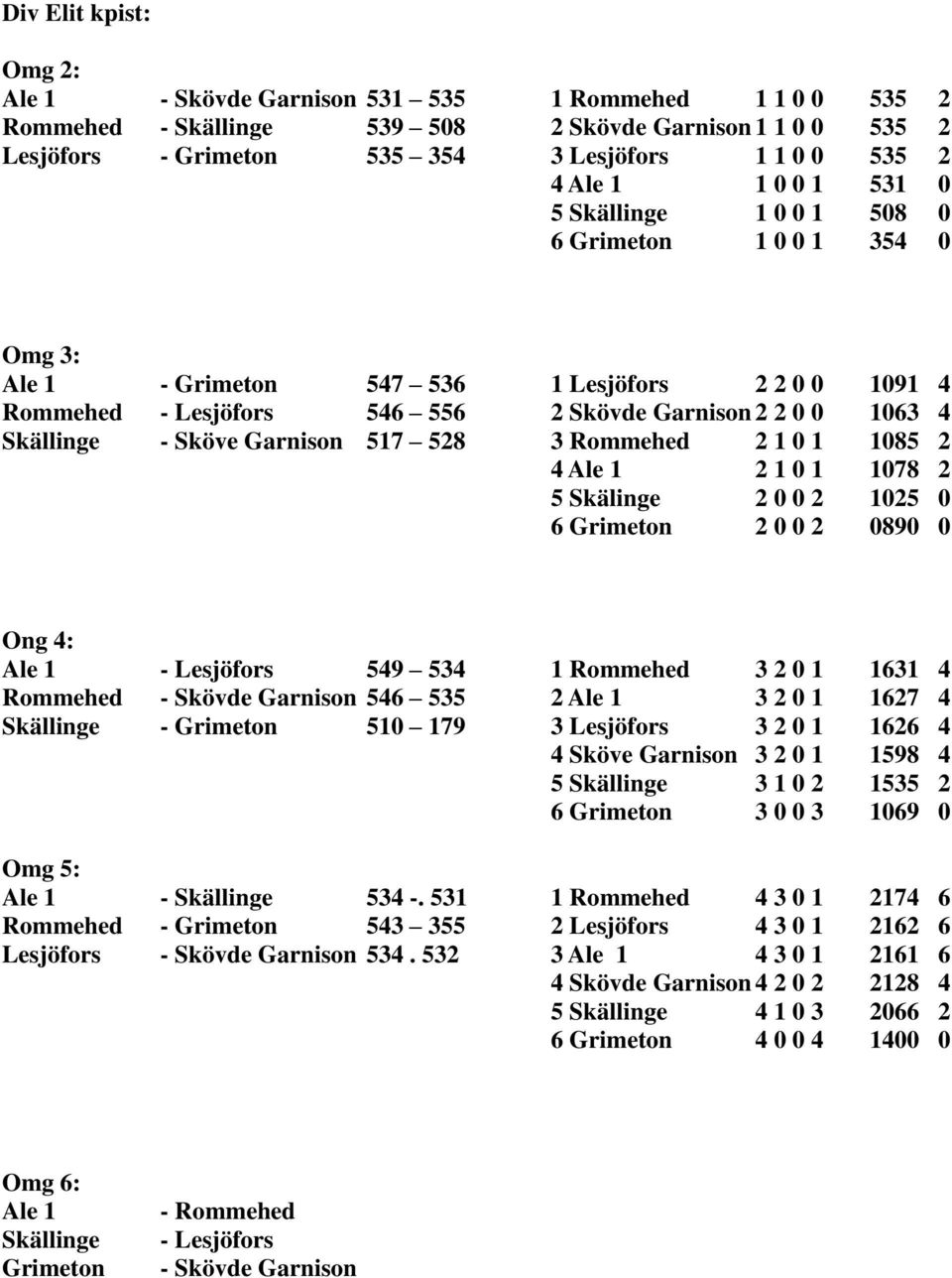 Skällinge - Sköve Garnison 517 528 3 Rommehed 2 1 0 1 1085 2 4 Ale 1 2 1 0 1 1078 2 5 Skälinge 2 0 0 2 1025 0 6 Grimeton 2 0 0 2 0890 0 Ong 4: Ale 1 - Lesjöfors 549 534 1 Rommehed 3 2 0 1 1631 4