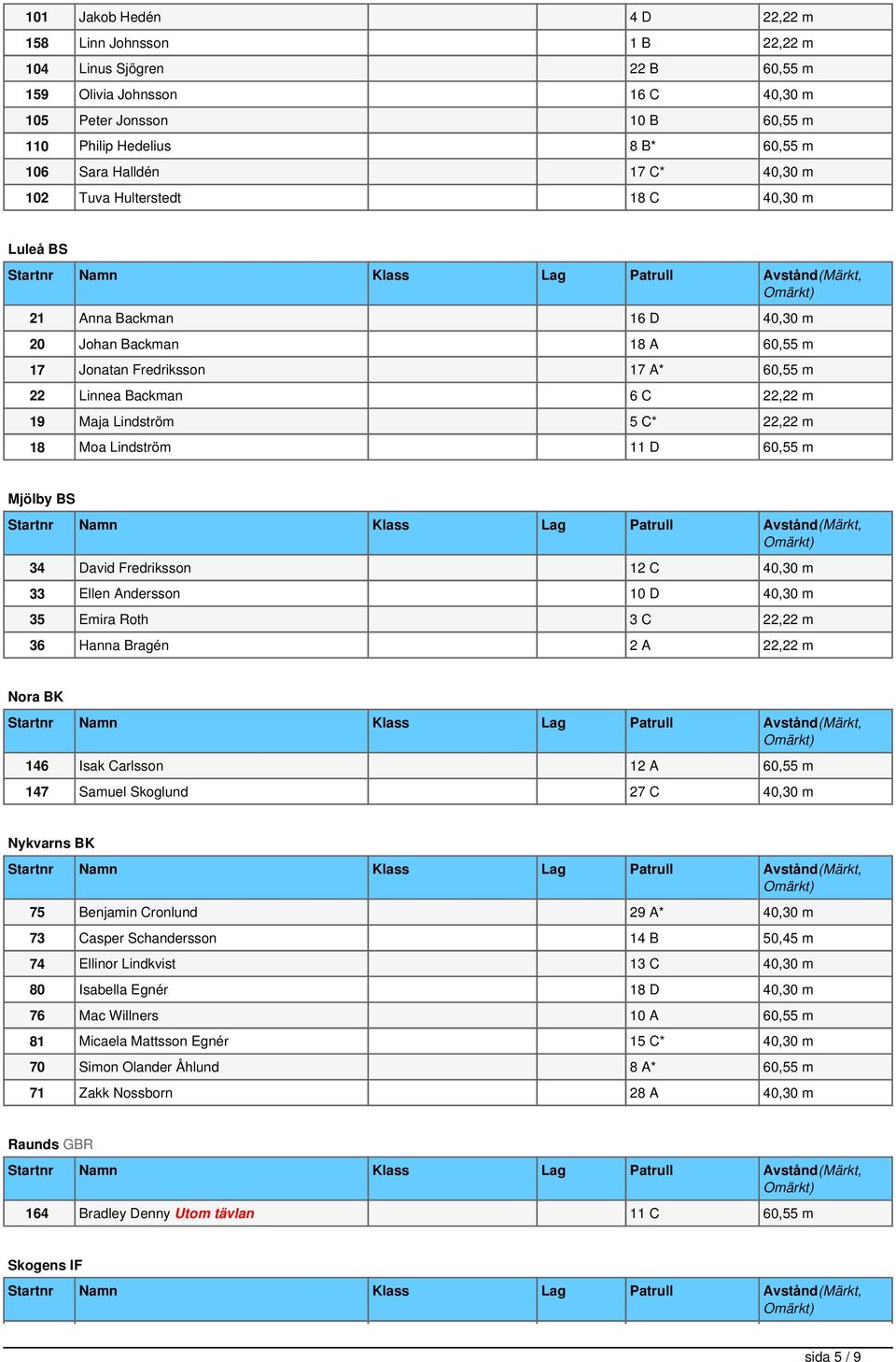 Lindström 5 C* 22,22 m 18 Moa Lindström 11 D 60,55 m Mjölby BS 34 David Fredriksson 12 C 40,30 m 33 Ellen Andersson 10 D 40,30 m 35 Emira Roth 3 C 22,22 m 36 Hanna Bragén 2 A 22,22 m Nora BK 146 Isak