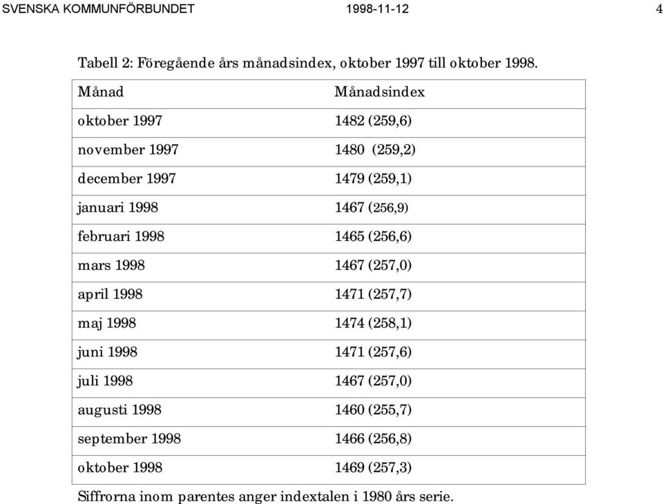 februari 1998 1465 (256,6) mars 1998 1467 (257,0) april 1998 1471 (257,7) maj 1998 1474 (258,1) juni 1998 1471 (257,6) juli