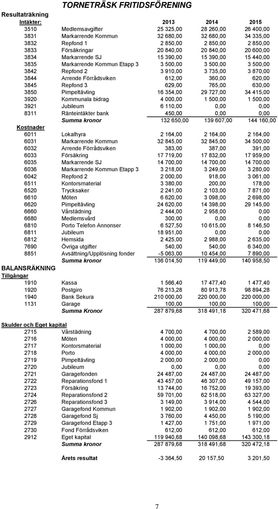 735,00 3 870,00 3844 Arrende Förrådsviken 612,00 360,00 620,00 3845 Repfond 3 629,00 765,00 630,00 3850 Pimpeltävling 16 354,00 29 727,00 34 415,00 3920 Kommunala bidrag 4 000,00 1 500,00 1 500,00