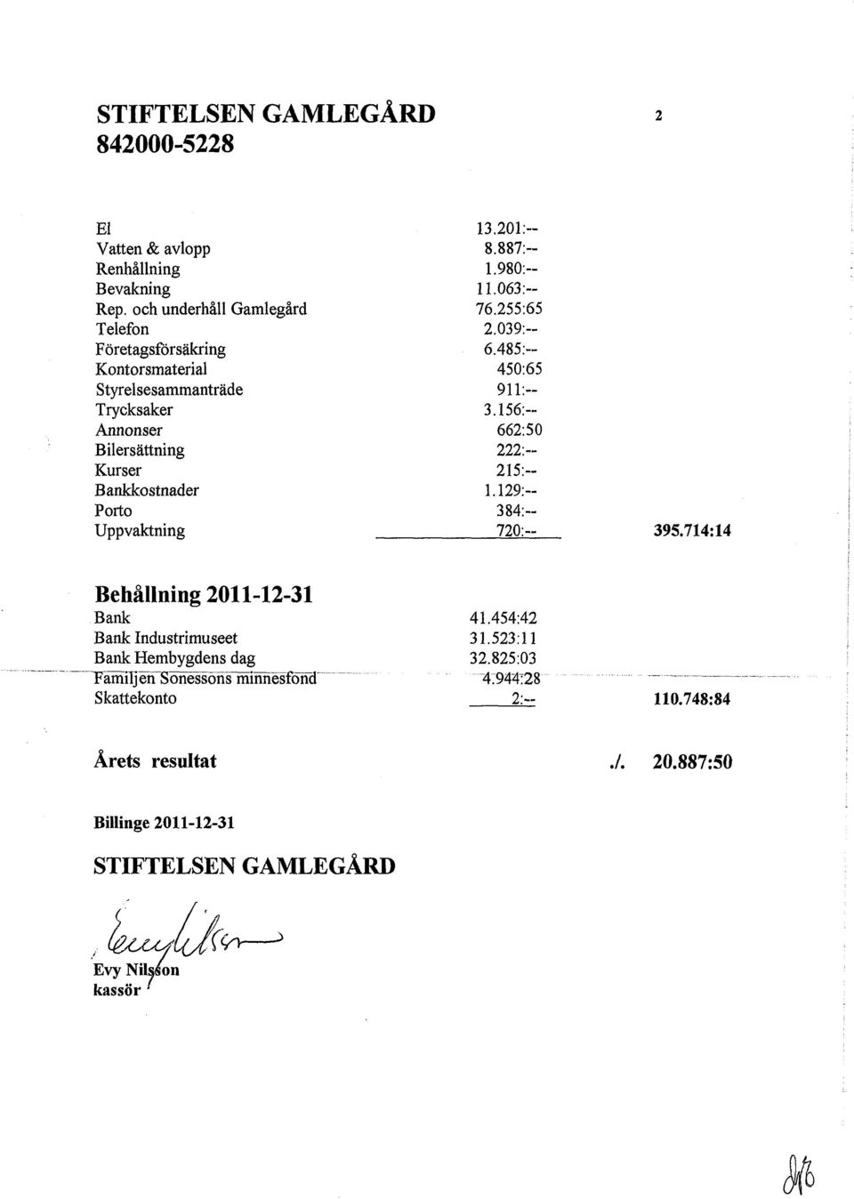 156:-- Annonser 662:50 Bilersättning 222:-- Kurser 215:-- Bankkostnader 1.129:-- Porto 384:-- Uppvaktning 720:-- 395.714:14 Behållning 2011-12-31 Bank 41.