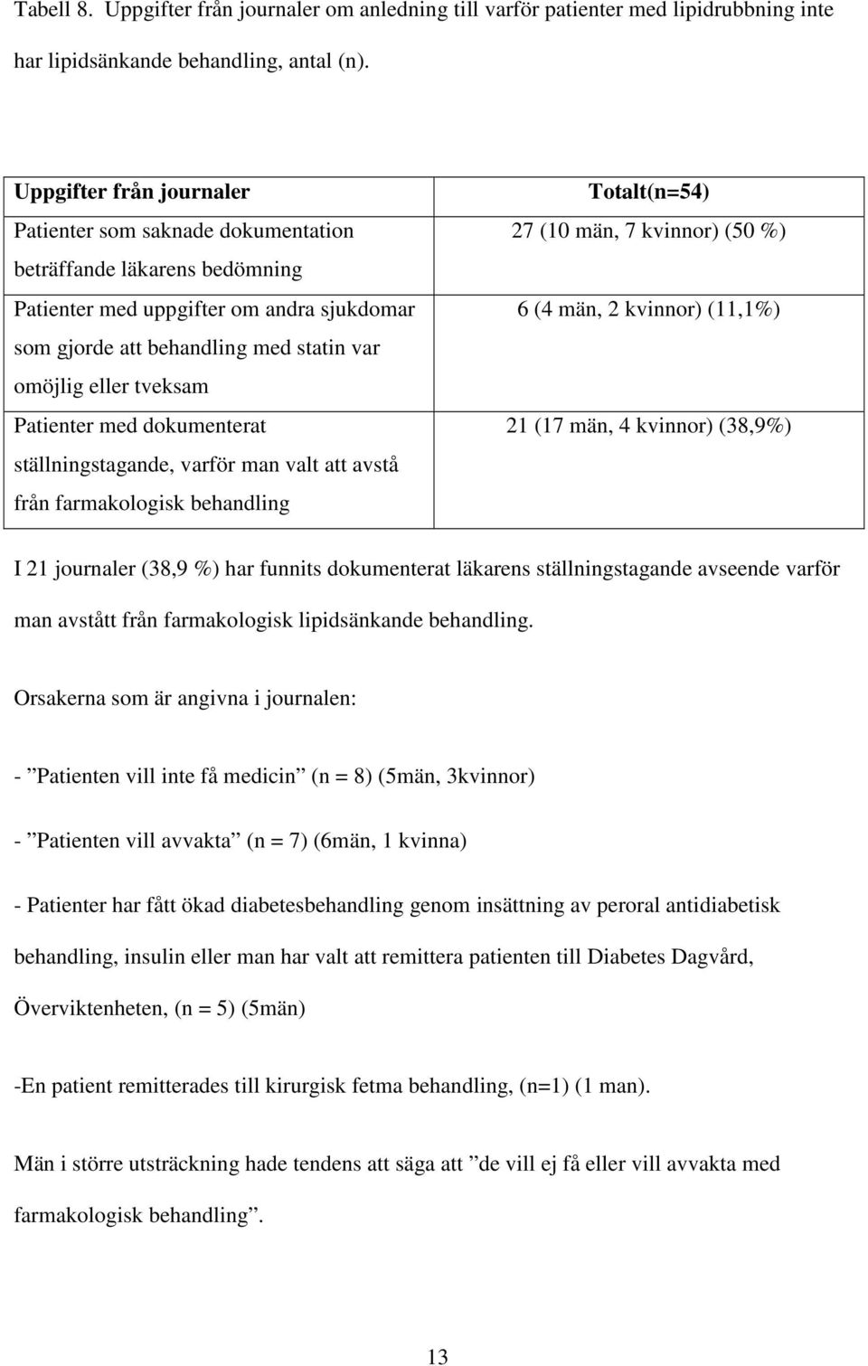 Patienter med dokumenterat ställningstagande, varför man valt att avstå från farmakologisk behandling Totalt(n=54) 27 (10 män, 7 kvinnor) (50 %) 6 (4 män, 2 kvinnor) (11,1%) 21 (17 män, 4 kvinnor)