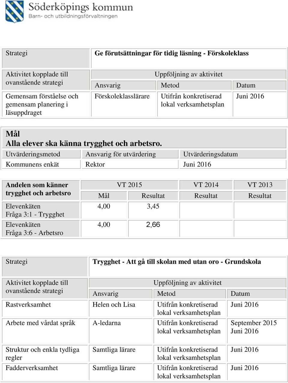 Utvärderingsmetod Ansvarig för utvärdering Utvärderingsdatum Kommunens enkät Rektor Andelen som känner trygghet och arbetsro Elevenkäten Fråga 3:1 - Trygghet