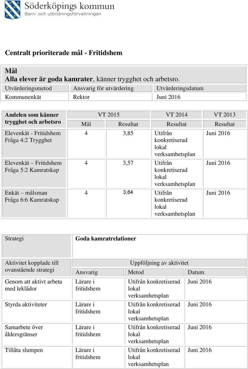 4:2 Trygghet Elevenkät Fritidshem Fråga 5:2 Kamratskap Enkät målsman Fråga 6:6 Kamratskap VT 2015 VT 2014 VT 2013 Mål Resultat Resultat Resultat 4 3,85