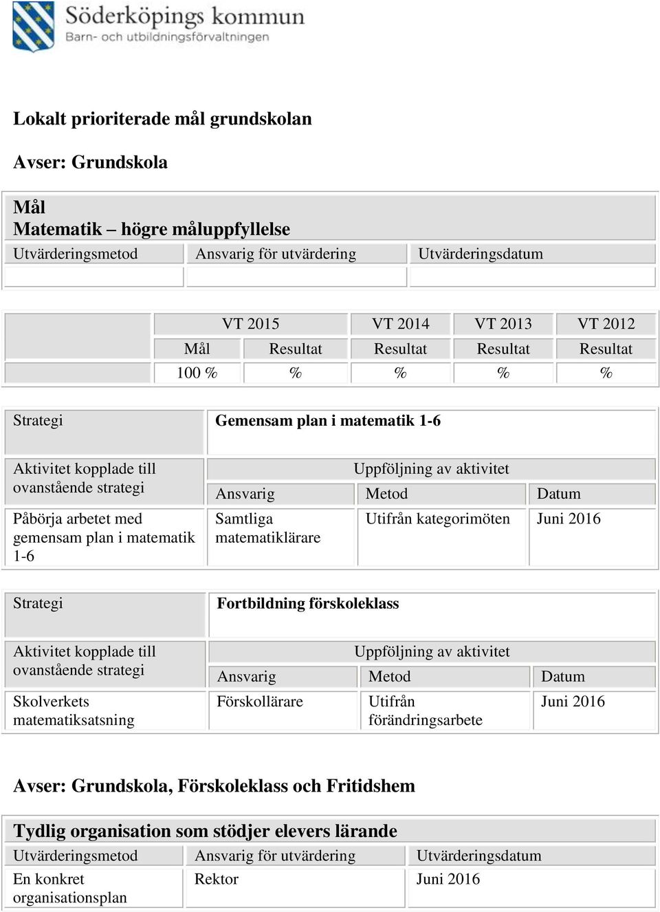 Samtliga matematiklärare Utifrån kategorimöten Fortbildning förskoleklass Skolverkets matematiksatsning Förskollärare Utifrån förändringsarbete Avser: Grundskola,