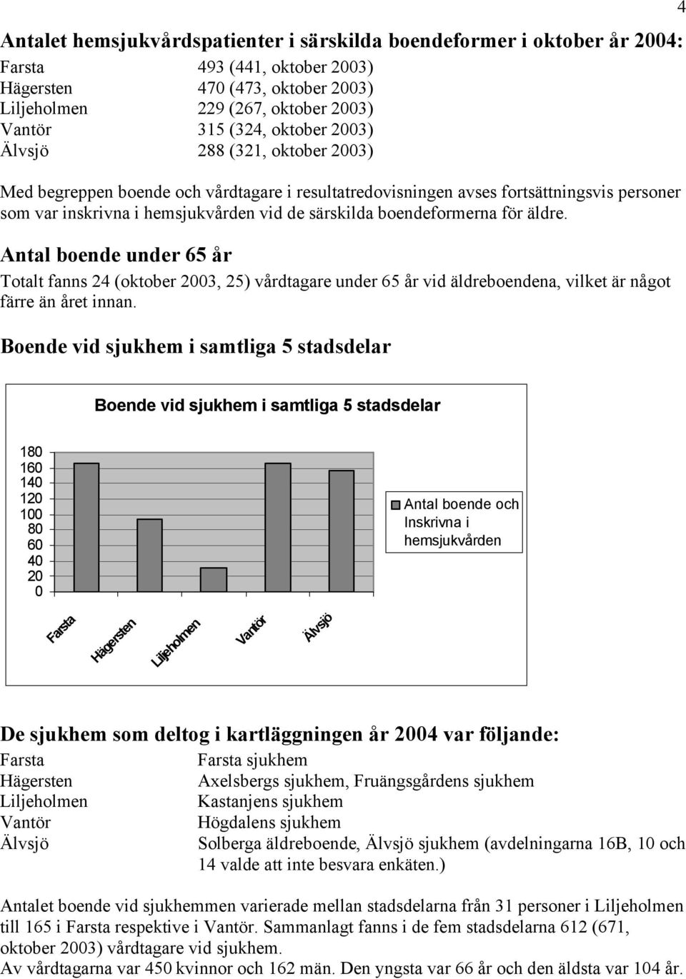 Antal boende under 65 år Totalt fanns 24 (oktober 2003, 25) vårdtagare under 65 år vid äldreboendena, vilket är något färre än året innan.