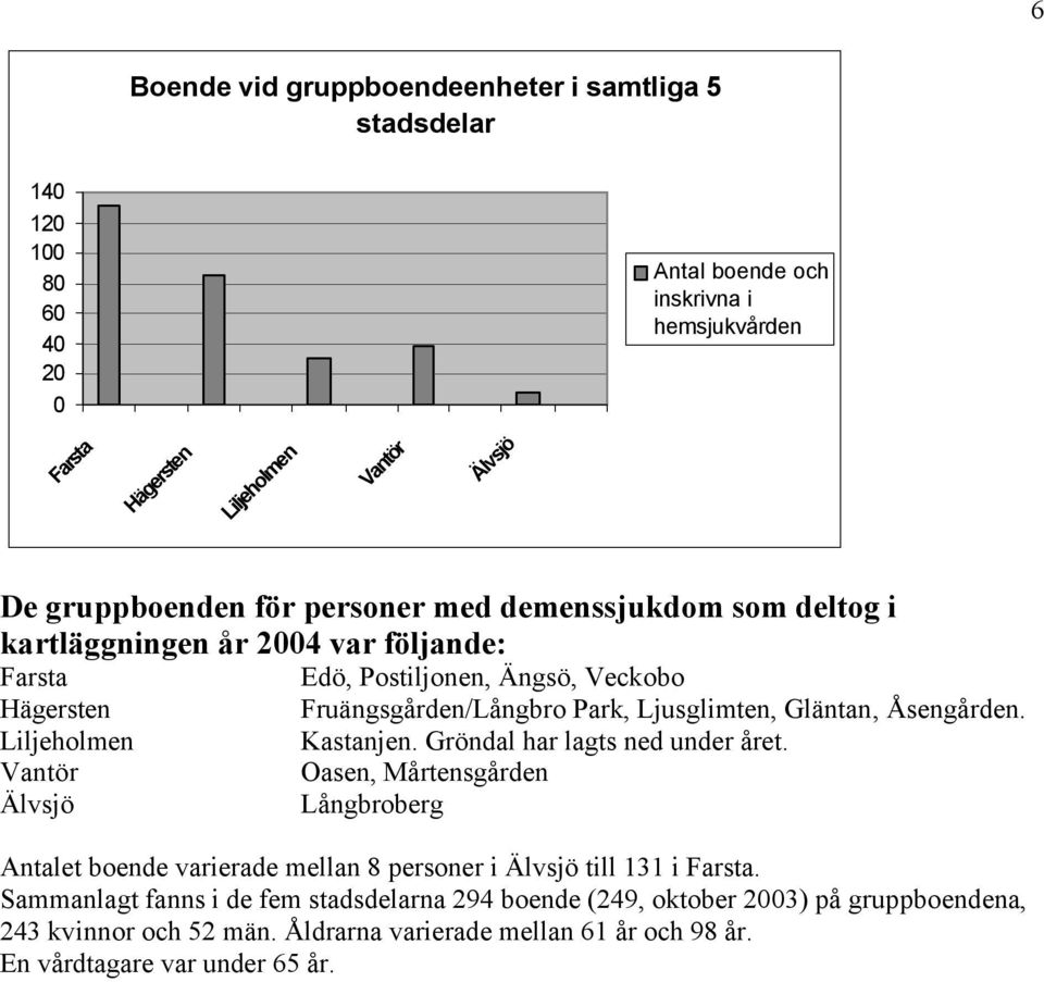 Kastanjen. Gröndal har lagts ned under året. Oasen, Mårtensgården Långbroberg Antalet boende varierade mellan 8 personer i till 131 i.