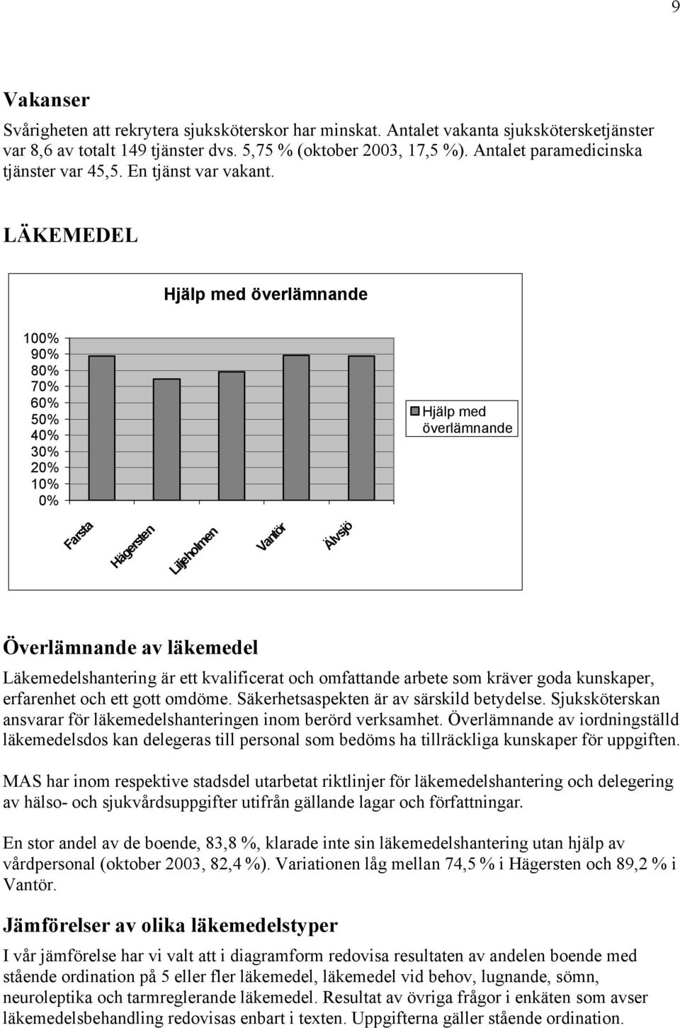 LÄKEMEDEL Hjälp med överlämnande 100% 90% 80% 70% 60% 50% 40% 30% 20% 10% 0% Hjälp med överlämnande Överlämnande av läkemedel Läkemedelshantering är ett kvalificerat och omfattande arbete som kräver