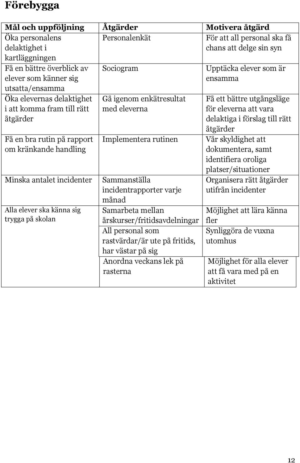 trygga på skolan Sociogram Gå igenom enkätresultat med eleverna Implementera rutinen Sammanställa incidentrapporter varje månad Samarbeta mellan årskurser/fritidsavdelningar All personal som