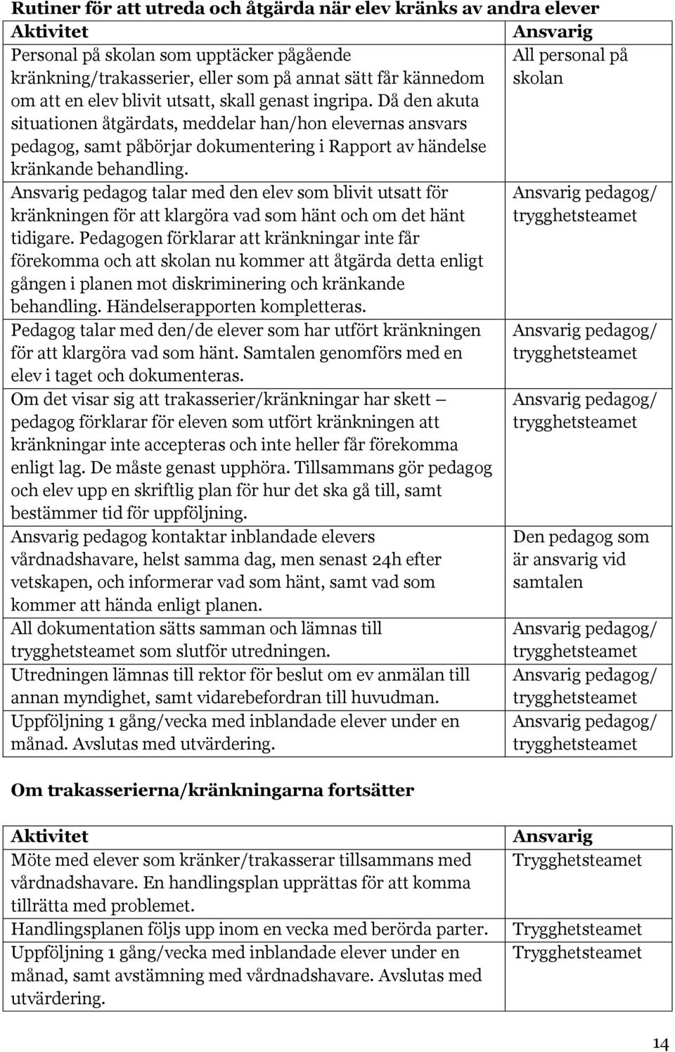 Då den akuta situationen åtgärdats, meddelar han/hon elevernas ansvars pedagog, samt påbörjar dokumentering i Rapport av händelse kränkande behandling.