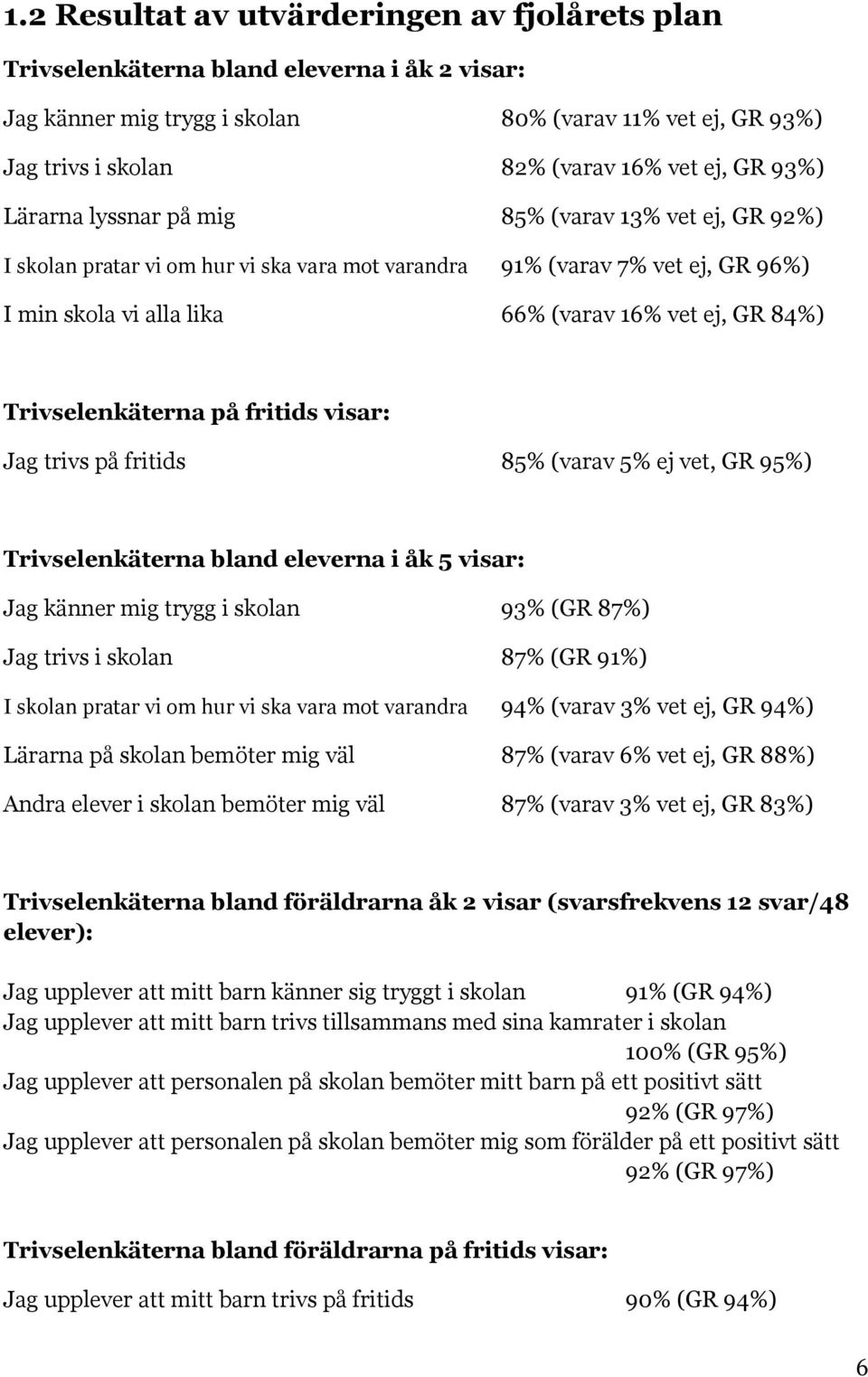 Trivselenkäterna på fritids visar: Jag trivs på fritids 85% (varav 5% ej vet, GR 95%) Trivselenkäterna bland eleverna i åk 5 visar: Jag känner mig trygg i skolan 93% (GR 87%) Jag trivs i skolan 87%