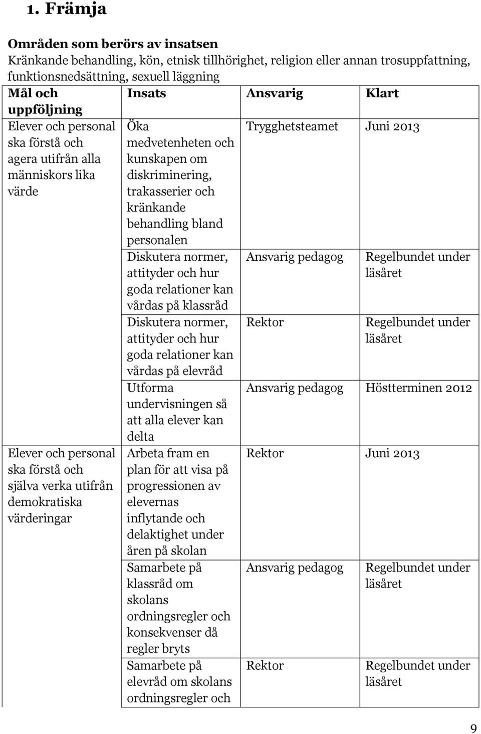 kunskapen om diskriminering, trakasserier och kränkande behandling bland personalen Diskutera normer, attityder och hur goda relationer kan vårdas på klassråd Diskutera normer, attityder och hur goda