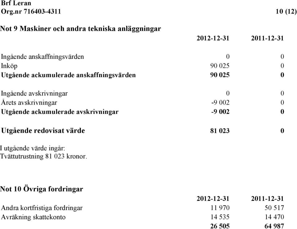 ackumulerade avskrivningar -9 002 0 Utgående redovisat värde 81 023 0 I utgående värde ingår: Tvättutrustning 81 023 kronor.