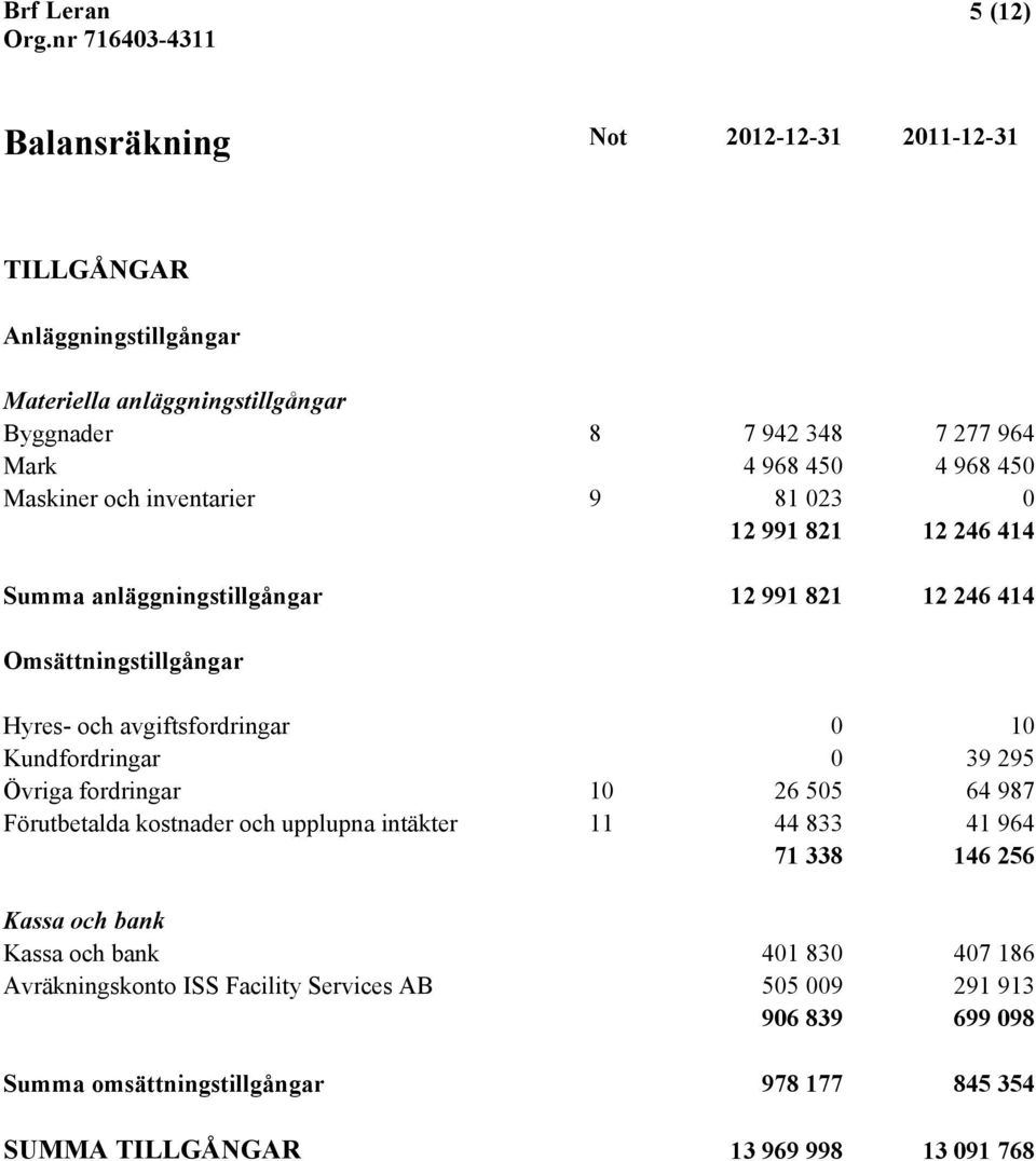 avgiftsfordringar 0 10 Kundfordringar 0 39 295 Övriga fordringar 10 26 505 64 987 Förutbetalda kostnader och upplupna intäkter 11 44 833 41 964 71 338 146 256 Kassa och