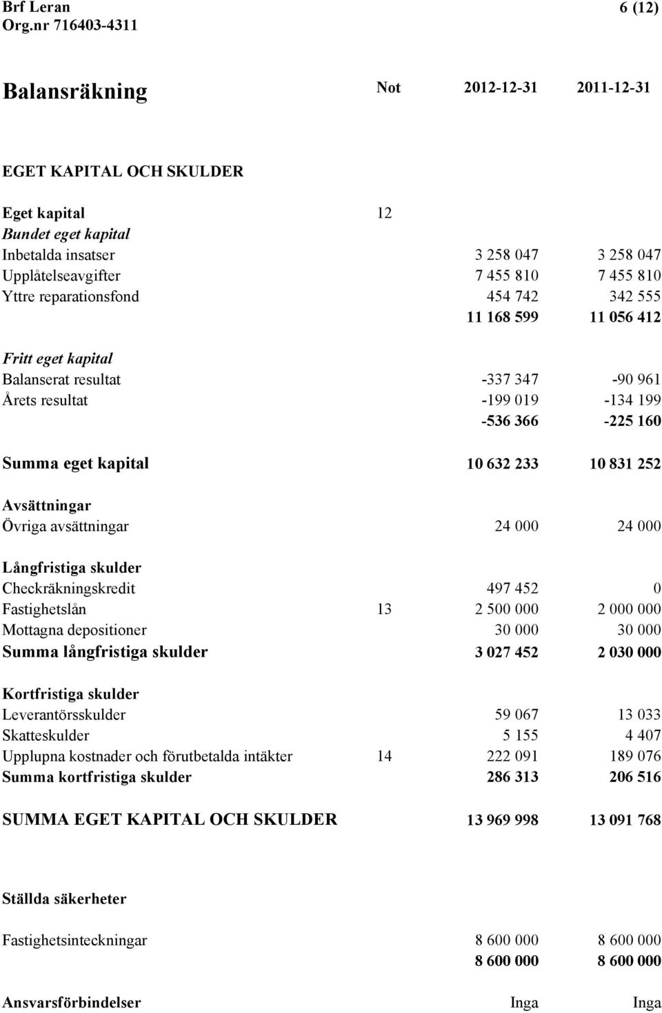 233 10 831 252 Avsättningar Övriga avsättningar 24 000 24 000 Långfristiga skulder Checkräkningskredit 497 452 0 Fastighetslån 13 2 500 000 2 000 000 Mottagna depositioner 30 000 30 000 Summa