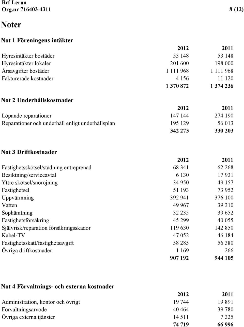 Fastighetsskötsel/städning entreprenad 68 341 62 268 Besiktning/serviceavtal 6 130 17 931 Yttre skötsel/snöröjning 34 950 49 157 Fastighetsel 51 193 73 952 Uppvärmning 392 941 376 100 Vatten 49 967