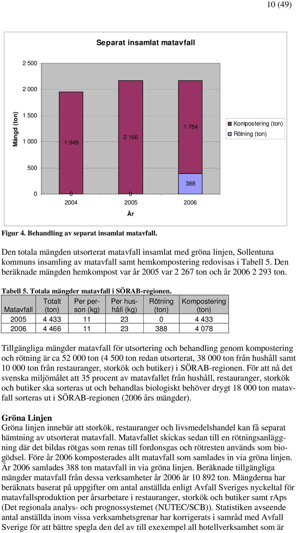 Den beräknade mängden hemkompost var år 2005 var 2 267 ton och år 2006 2 293 ton. Tabell 5. Totala mängder matavfall i SÖRAB-regionen.