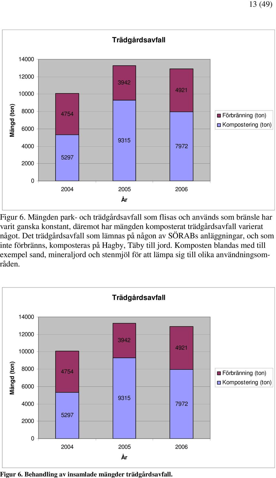 Det trädgårdsavfall som lämnas på någon av SÖRABs anläggningar, och som inte förbränns, komposteras på Hagby, Täby till jord.