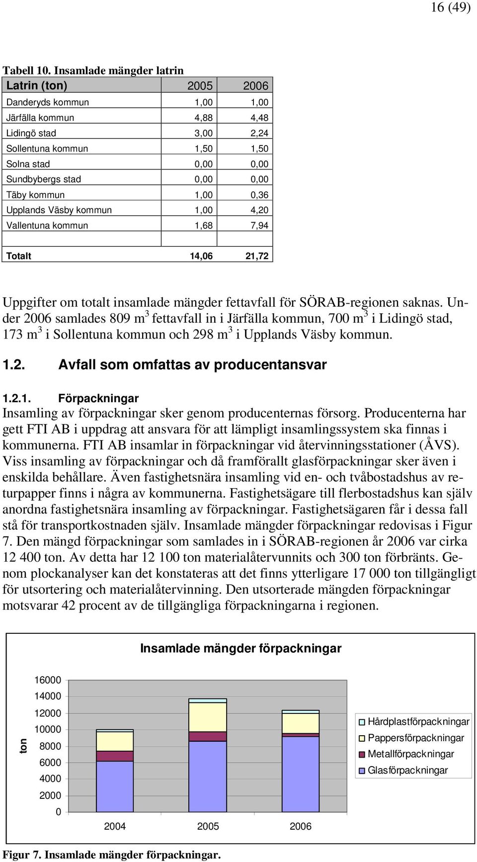 kommun 1,00 0,36 Upplands Väsby kommun 1,00 4,20 Vallentuna kommun 1,68 7,94 Totalt 14,06 21,72 Uppgifter om totalt insamlade mängder fettavfall för SÖRAB-regionen saknas.