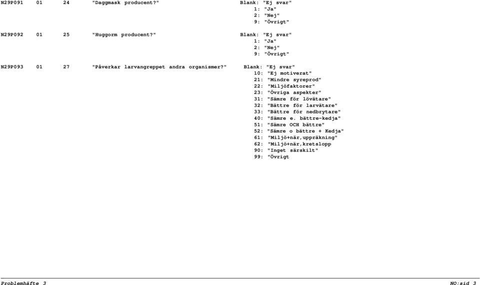 " Blank: "Ej svar" 10: "Ej motiverat" 21: "Mindre syreprod" 22: "Miljöfaktorer" 23: "Övriga aspekter" 31: "Sämre för lövätare" 32: