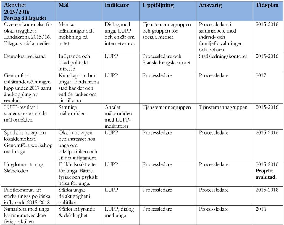 Genomföra workshop med unga Ungdomssatsning Skåneleden Pilotkommun att stärka ungas politiska inflytande 2015-2018 Samarbeta med unga kommunutvecklare feriepraktiken Mål Indikator Uppföljning
