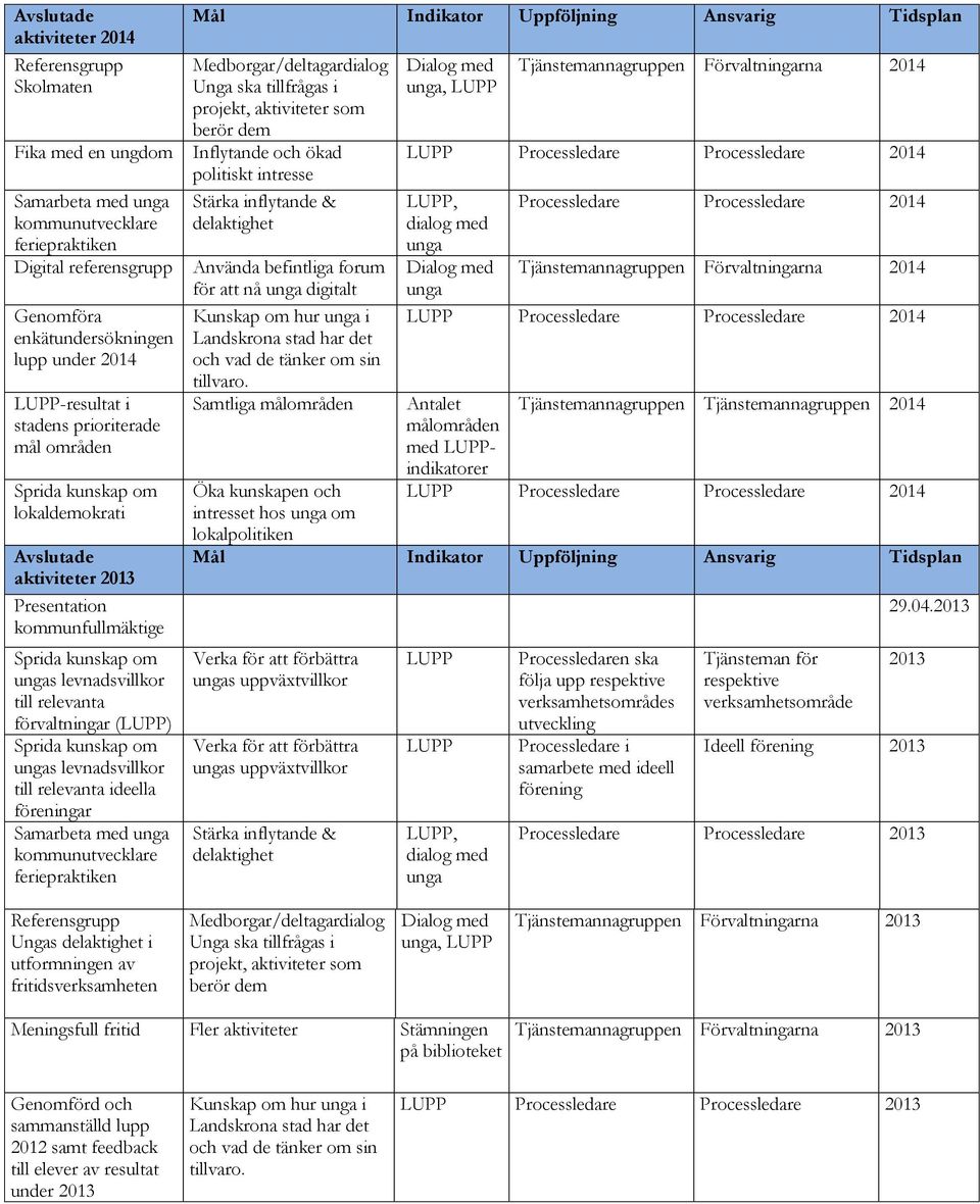 Sprida kunskap om ungas levnadsvillkor till relevanta ideella föreningar Samarbeta med unga kommunutvecklare feriepraktiken Mål Indikator Uppföljning Ansvarig Tidsplan Medborgar/deltagardialog ska