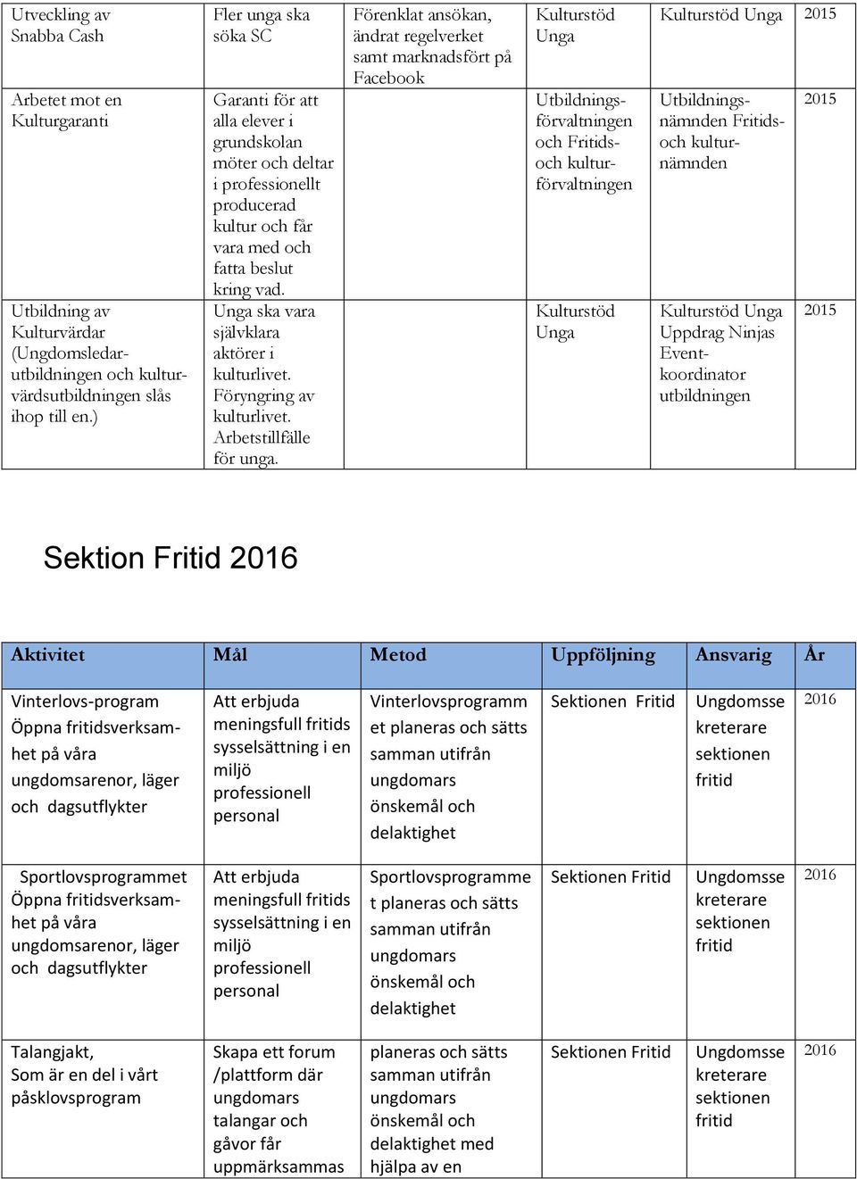 Förenklat ansökan, ändrat regelverket samt marknadsfört på Facebook Utbildningsförvaltningen och Fritidsoch kulturförvaltningen 2015 Utbildningsnämnden Fritidsoch kulturnämnden Uppdrag Ninjas