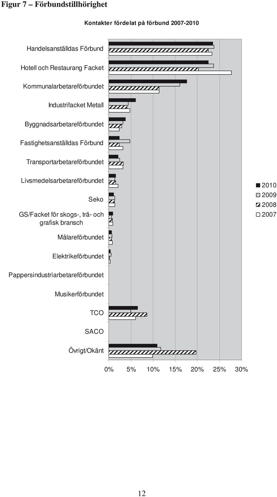 Transportarbetareförbundet Livsmedelsarbetareförbundet Seko GS/Facket för skogs-, trä- och grafisk bransch 2010 2009 2008