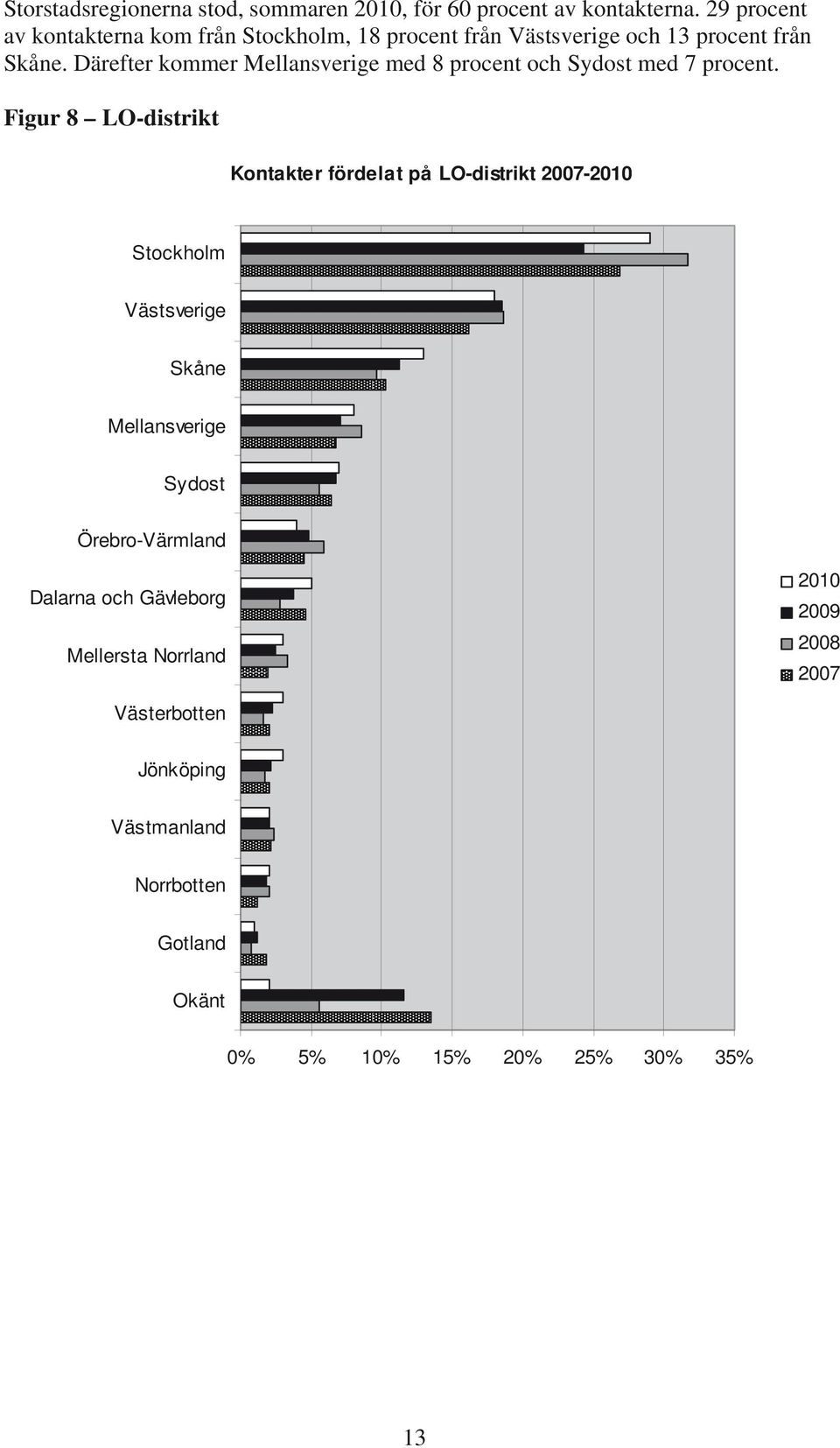 Därefter kommer Mellansverige med 8 procent och Sydost med 7 procent.