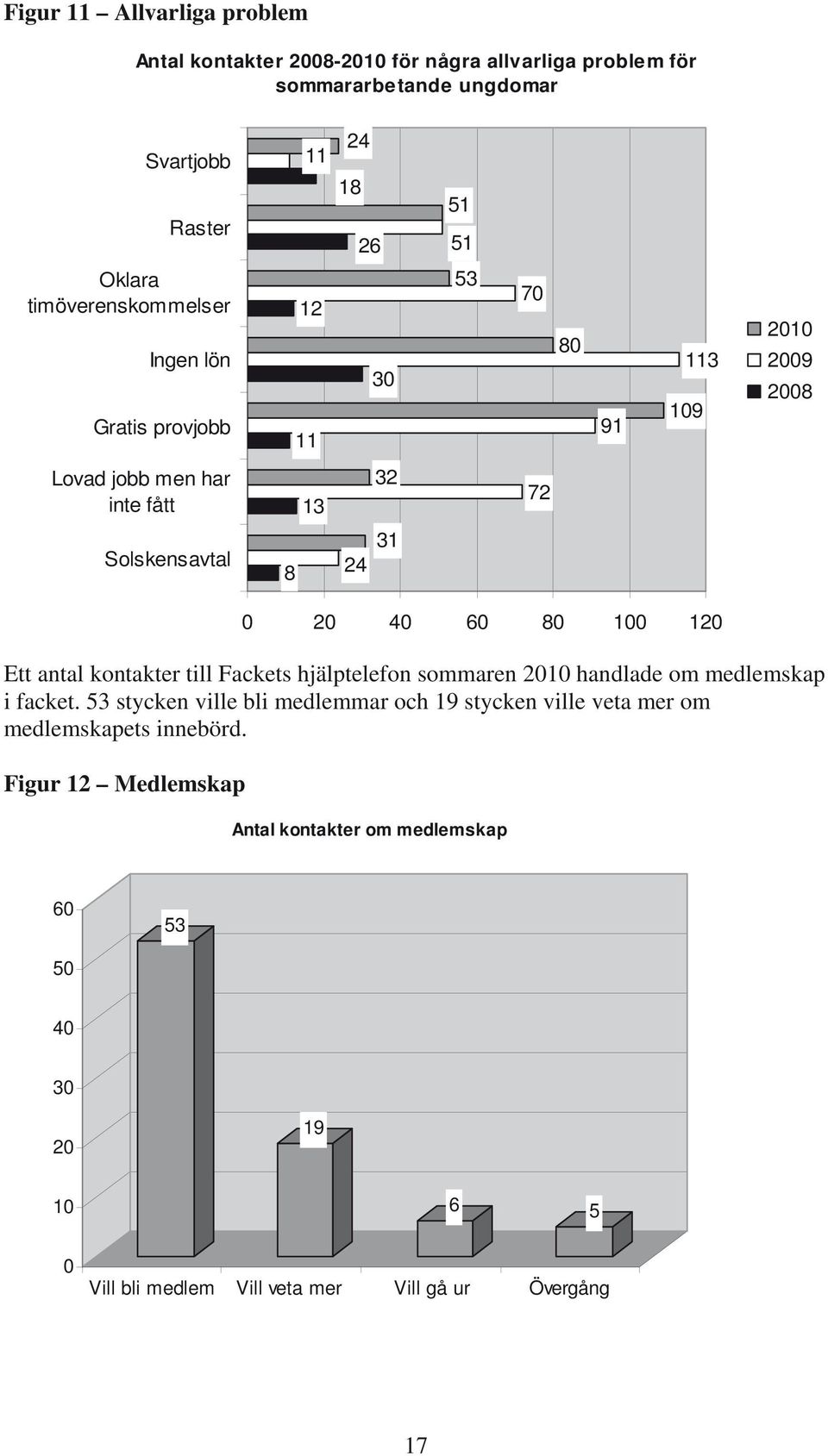 60 80 100 120 Ett antal kontakter till Fackets hjälptelefon sommaren 2010 handlade om medlemskap i facket.