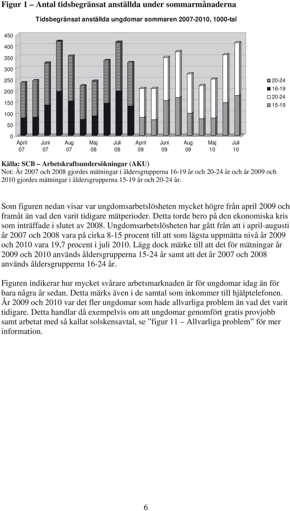 och 2010 gjordes mätningar i åldersgrupperna 15-19 år och 20-24 år. Som figuren nedan visar var ungdomsarbetslösheten mycket högre från april 2009 och framåt än vad den varit tidigare mätperioder.