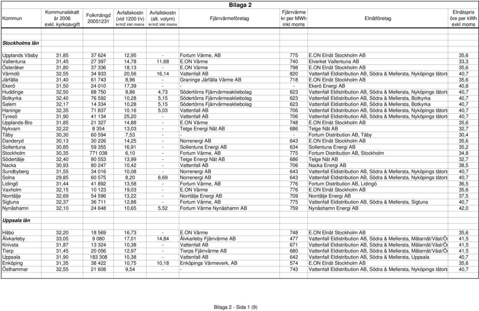 ON Elnät Stockholm AB 35,6 Värmdö 32,55 34 933 20,56 16,14 Vattenfall AB 820 Vattenfall Eldistribution AB, Södra & Mellersta, Nyköpings tätort/ 40,7 Järfälla 31,40 61 743 8,96 - Graninge Järfälla