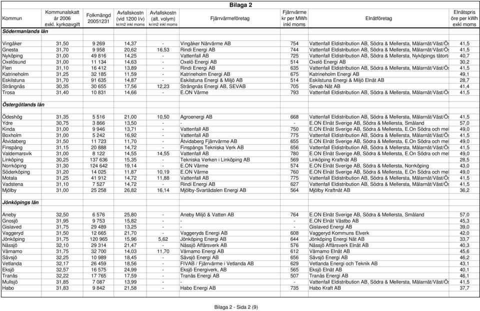 40,7 Oxelösund 31,00 11 134 14,63 - Oxelö Energi AB 514 Oxelö Energi AB 30,2 Flen 31,10 16 412 13,89 - Rindi Energi AB 635 Vattenfall Eldistribution AB, Södra & Mellersta, Mälarnät/Väst/Ös 41,5