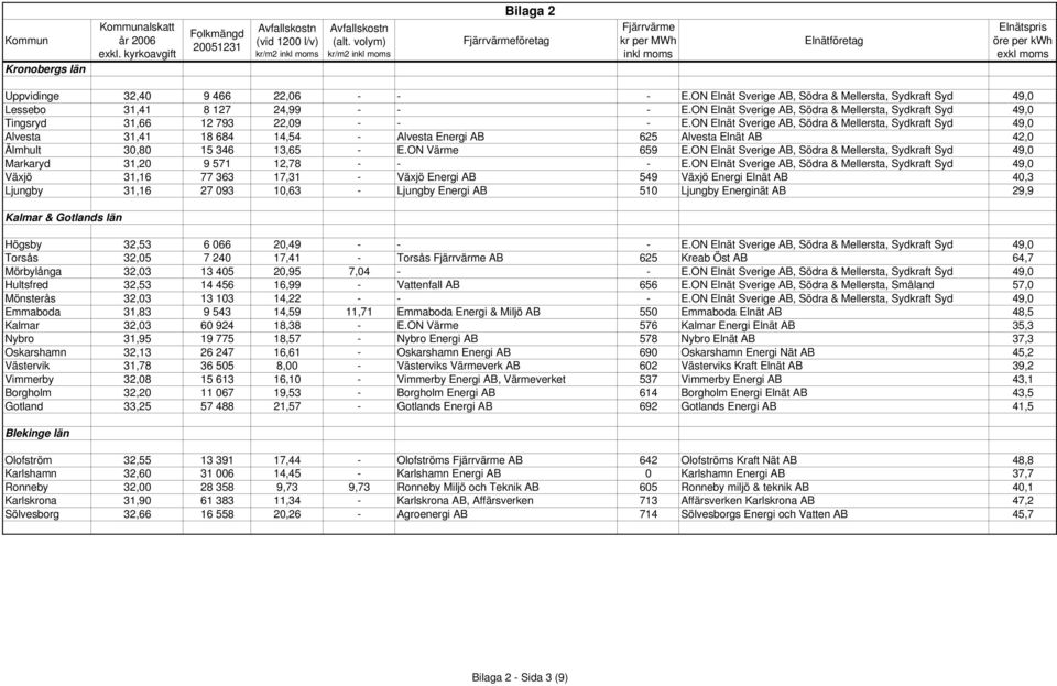 ON Elnät Sverige AB, Södra & Mellersta, Sydkraft Syd 49,0 Alvesta 31,41 18 684 14,54 - Alvesta Energi AB 625 Alvesta Elnät AB 42,0 Älmhult 30,80 15 346 13,65 - E.ON Värme 659 E.