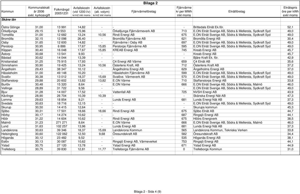 ON Elnät Sverige AB, Södra & Mellersta, Sydkraft Syd 49,0 Bromölla 32,15 12 098 26,40 - Bromölla AB 621 Bromölla Energi AB 30,4 Osby 31,65 12 600 14,82 - i Osby AB 697 E.