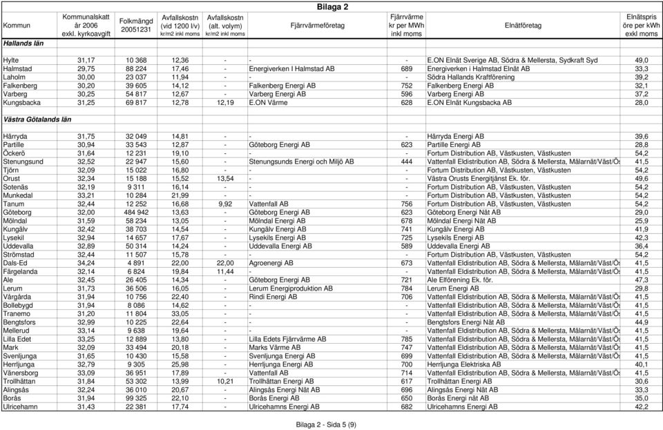 Hallands Kraftförening 39,2 Falkenberg 30,20 39 605 14,12 - Falkenberg Energi AB 752 Falkenberg Energi AB 32,1 Varberg 30,25 54 817 12,67 - Varberg Energi AB 596 Varberg Energi AB 37,2 Kungsbacka