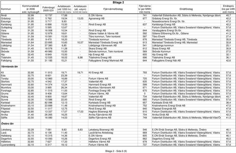 47,0 Karlsborg 31,95 6 898 15,50 - Rindi Energi AB 637 Karlsborgs Energi AB 42,2 Gullspång 33,37 5 595 12,67 - - - Fortum Distribution AB, Västra Svealand-Västergötland, Västra S 57,6 Vara 31,35 16