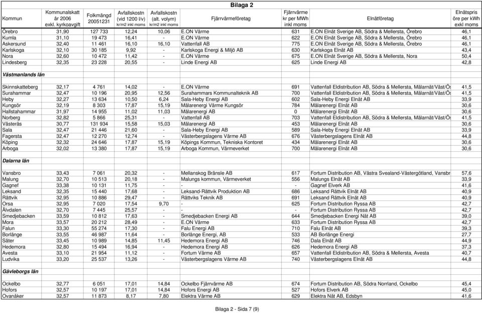 ON Elnät Sverige AB, Södra & Mellersta, Örebro 46,1 Karlskoga 32,10 30 185 9,92 - Karlskoga Energi & Miljö AB 630 Karlskoga Elnät AB 43,4 Nora 32,60 10 472 11,42 - E.ON Värme 675 E.